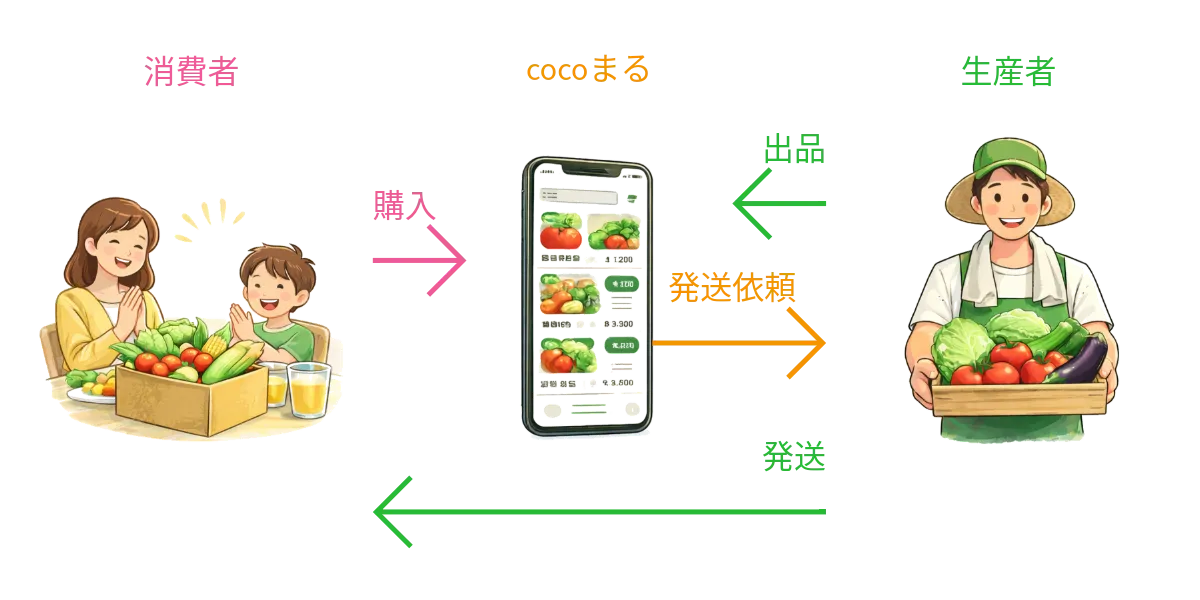 サービスの流れ